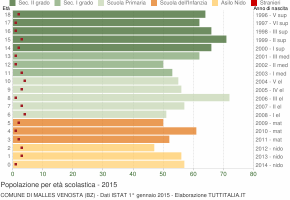 Grafico Popolazione in età scolastica - Malles Venosta 2015