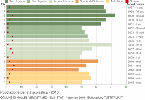 Grafico Popolazione in età scolastica - Malles Venosta 2016