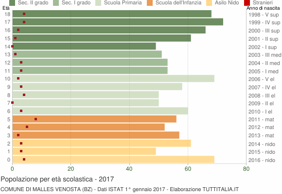 Grafico Popolazione in età scolastica - Malles Venosta 2017