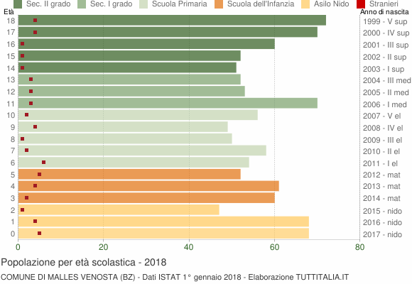 Grafico Popolazione in età scolastica - Malles Venosta 2018