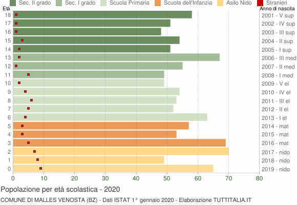 Grafico Popolazione in età scolastica - Malles Venosta 2020