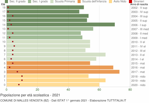 Grafico Popolazione in età scolastica - Malles Venosta 2021