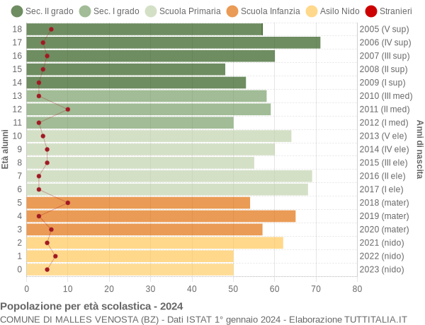 Grafico Popolazione in età scolastica - Malles Venosta 2024