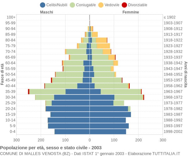 Grafico Popolazione per età, sesso e stato civile Comune di Malles Venosta (BZ)