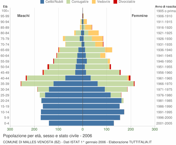 Grafico Popolazione per età, sesso e stato civile Comune di Malles Venosta (BZ)