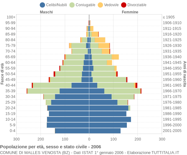 Grafico Popolazione per età, sesso e stato civile Comune di Malles Venosta (BZ)