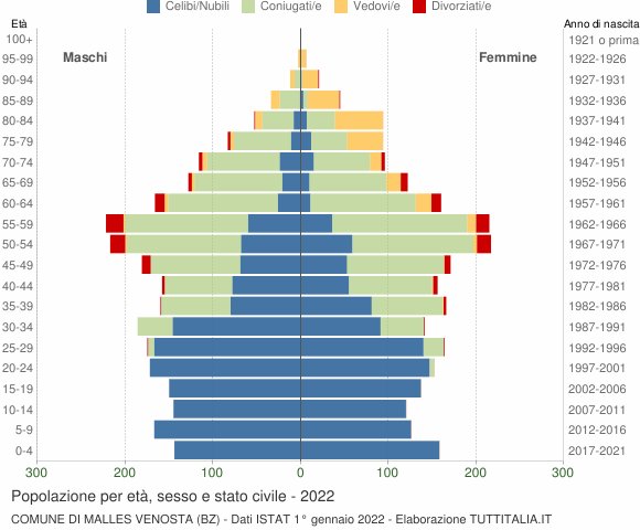 Grafico Popolazione per età, sesso e stato civile Comune di Malles Venosta (BZ)