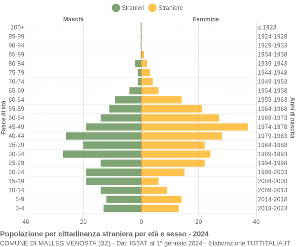 Grafico cittadini stranieri - Malles Venosta 2024