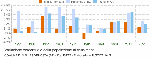 Grafico variazione percentuale della popolazione Comune di Malles Venosta (BZ)