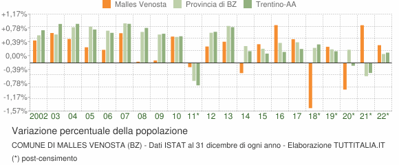 Variazione percentuale della popolazione Comune di Malles Venosta (BZ)