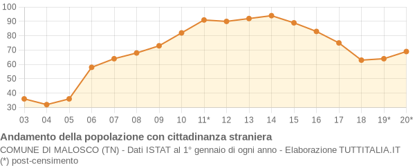 Andamento popolazione stranieri Comune di Malosco (TN)