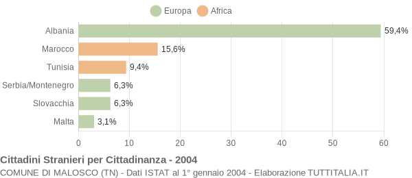 Grafico cittadinanza stranieri - Malosco 2004