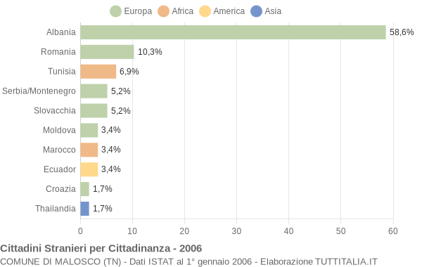 Grafico cittadinanza stranieri - Malosco 2006