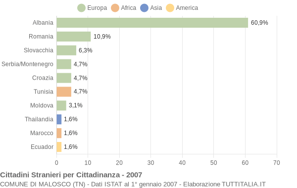 Grafico cittadinanza stranieri - Malosco 2007