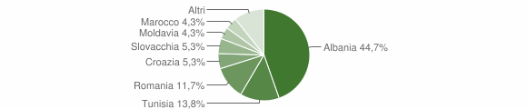 Grafico cittadinanza stranieri - Malosco 2014