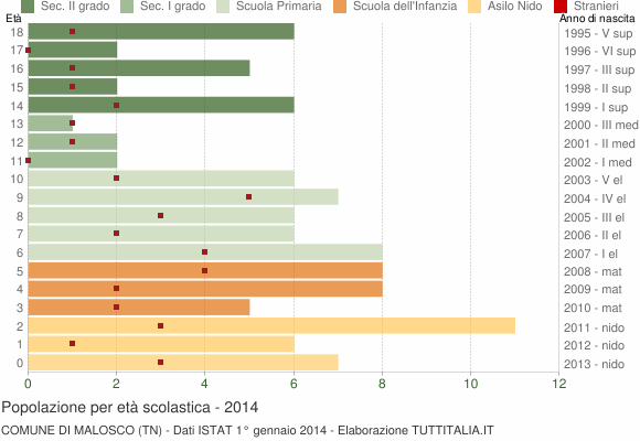 Grafico Popolazione in età scolastica - Malosco 2014