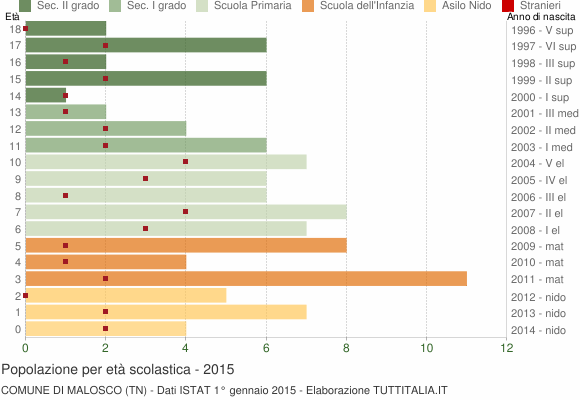 Grafico Popolazione in età scolastica - Malosco 2015