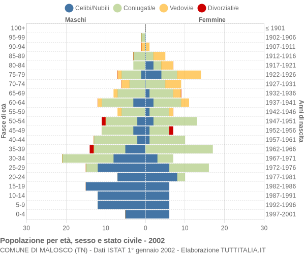 Grafico Popolazione per età, sesso e stato civile Comune di Malosco (TN)