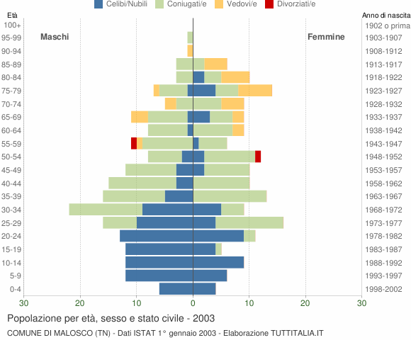 Grafico Popolazione per età, sesso e stato civile Comune di Malosco (TN)