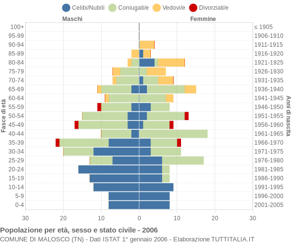 Grafico Popolazione per età, sesso e stato civile Comune di Malosco (TN)