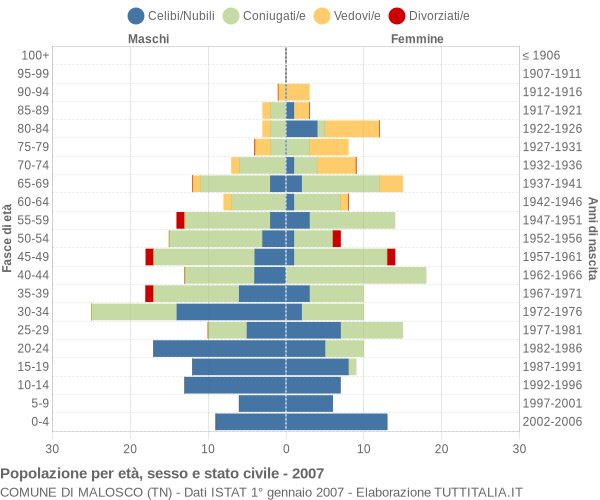 Grafico Popolazione per età, sesso e stato civile Comune di Malosco (TN)