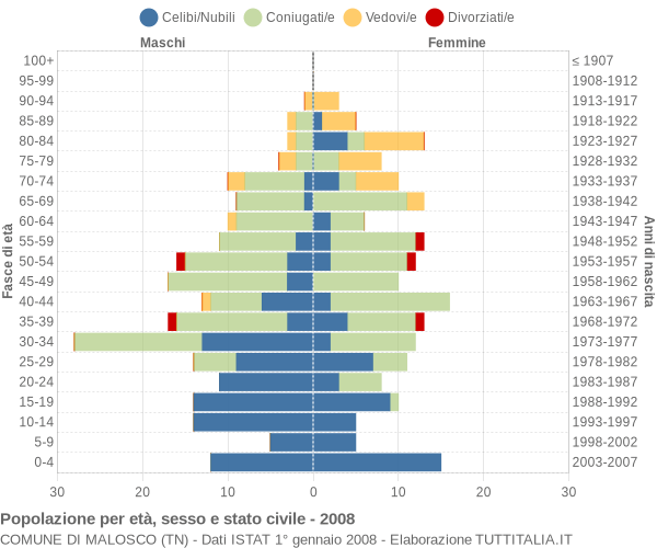 Grafico Popolazione per età, sesso e stato civile Comune di Malosco (TN)