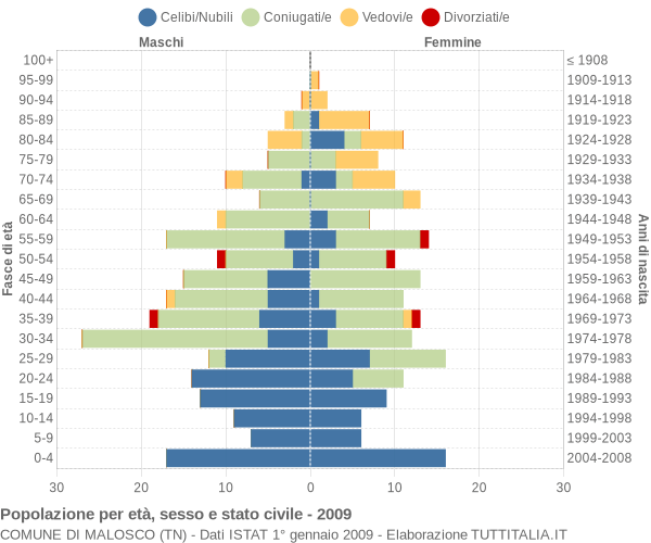 Grafico Popolazione per età, sesso e stato civile Comune di Malosco (TN)