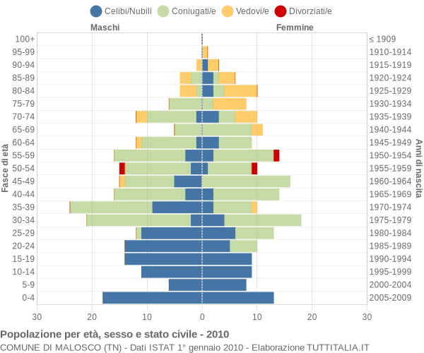 Grafico Popolazione per età, sesso e stato civile Comune di Malosco (TN)