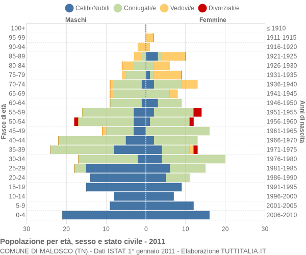 Grafico Popolazione per età, sesso e stato civile Comune di Malosco (TN)