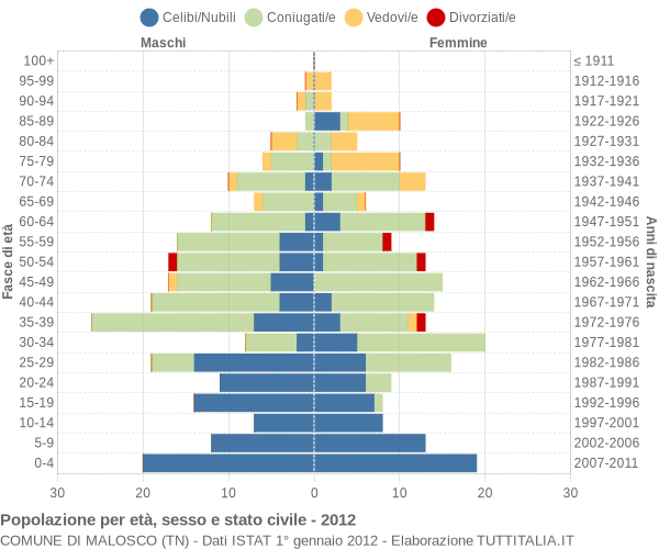 Grafico Popolazione per età, sesso e stato civile Comune di Malosco (TN)