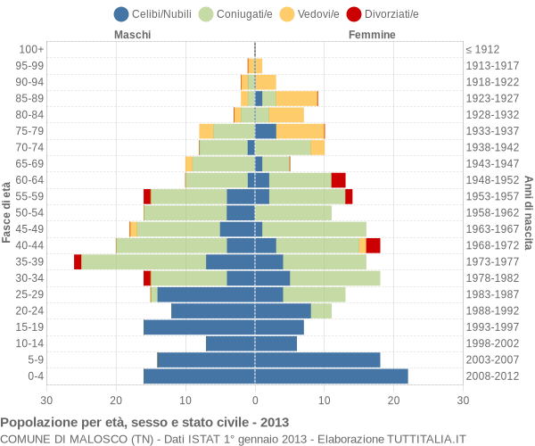 Grafico Popolazione per età, sesso e stato civile Comune di Malosco (TN)