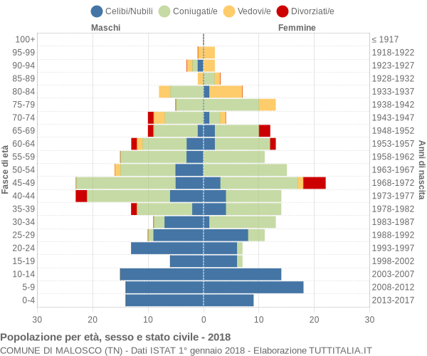 Grafico Popolazione per età, sesso e stato civile Comune di Malosco (TN)