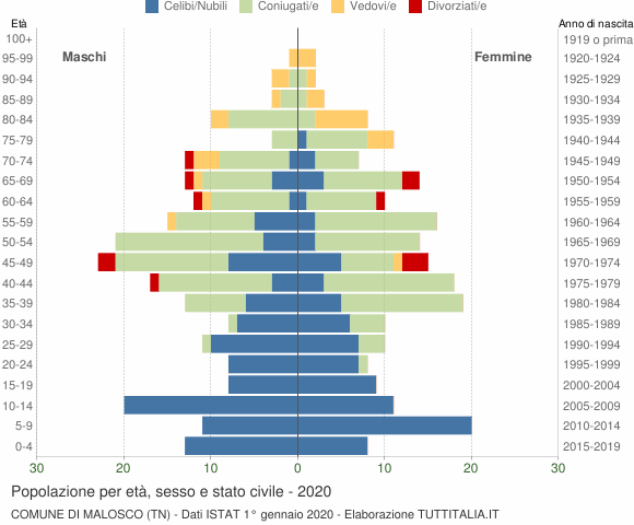 Grafico Popolazione per età, sesso e stato civile Comune di Malosco (TN)