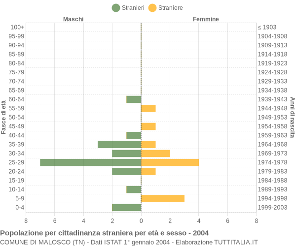 Grafico cittadini stranieri - Malosco 2004
