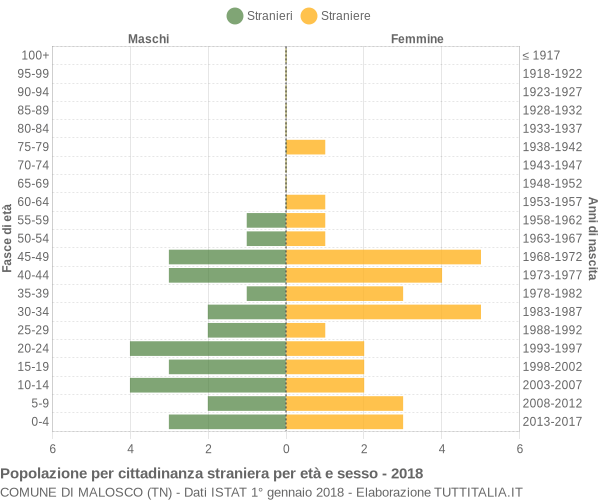 Grafico cittadini stranieri - Malosco 2018