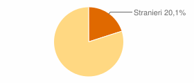 Percentuale cittadini stranieri Comune di Malosco (TN)