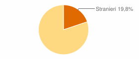 Percentuale cittadini stranieri Comune di Malosco (TN)