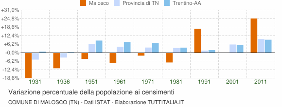 Grafico variazione percentuale della popolazione Comune di Malosco (TN)