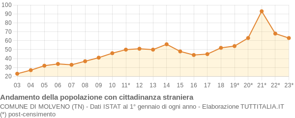 Andamento popolazione stranieri Comune di Molveno (TN)