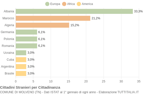 Grafico cittadinanza stranieri - Molveno 2007