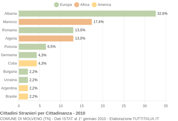 Grafico cittadinanza stranieri - Molveno 2010