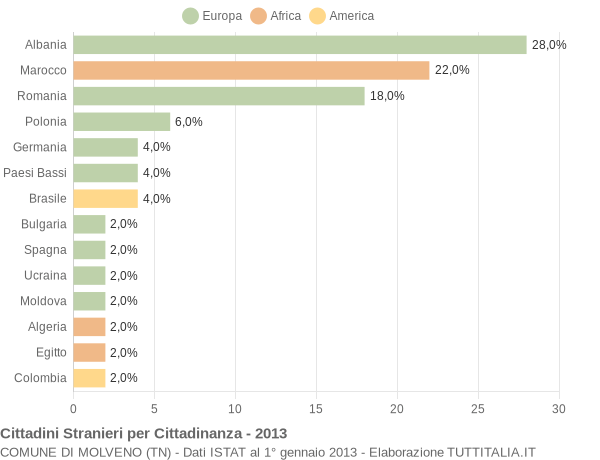Grafico cittadinanza stranieri - Molveno 2013