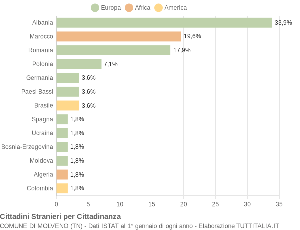 Grafico cittadinanza stranieri - Molveno 2014