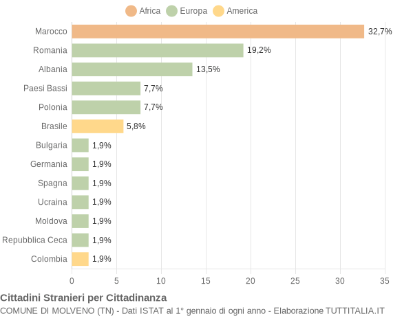 Grafico cittadinanza stranieri - Molveno 2018