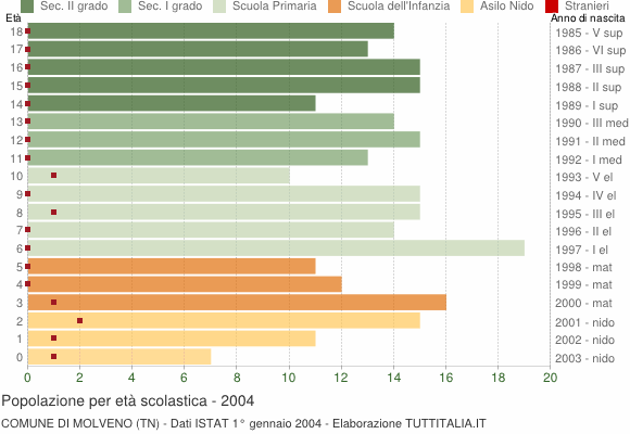 Grafico Popolazione in età scolastica - Molveno 2004