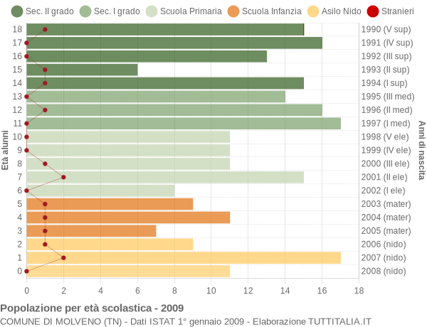 Grafico Popolazione in età scolastica - Molveno 2009