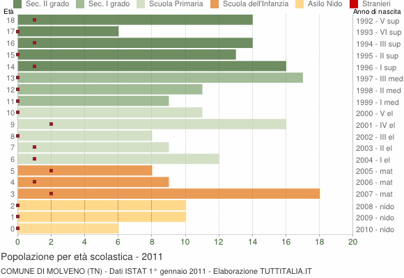 Grafico Popolazione in età scolastica - Molveno 2011
