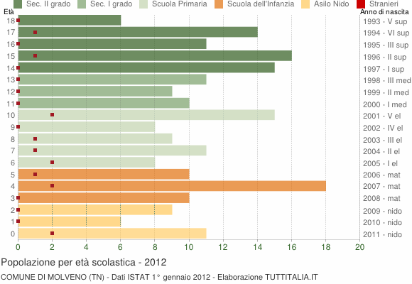 Grafico Popolazione in età scolastica - Molveno 2012