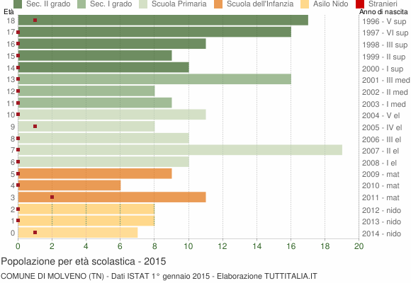 Grafico Popolazione in età scolastica - Molveno 2015