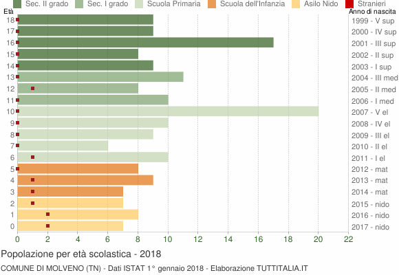 Grafico Popolazione in età scolastica - Molveno 2018